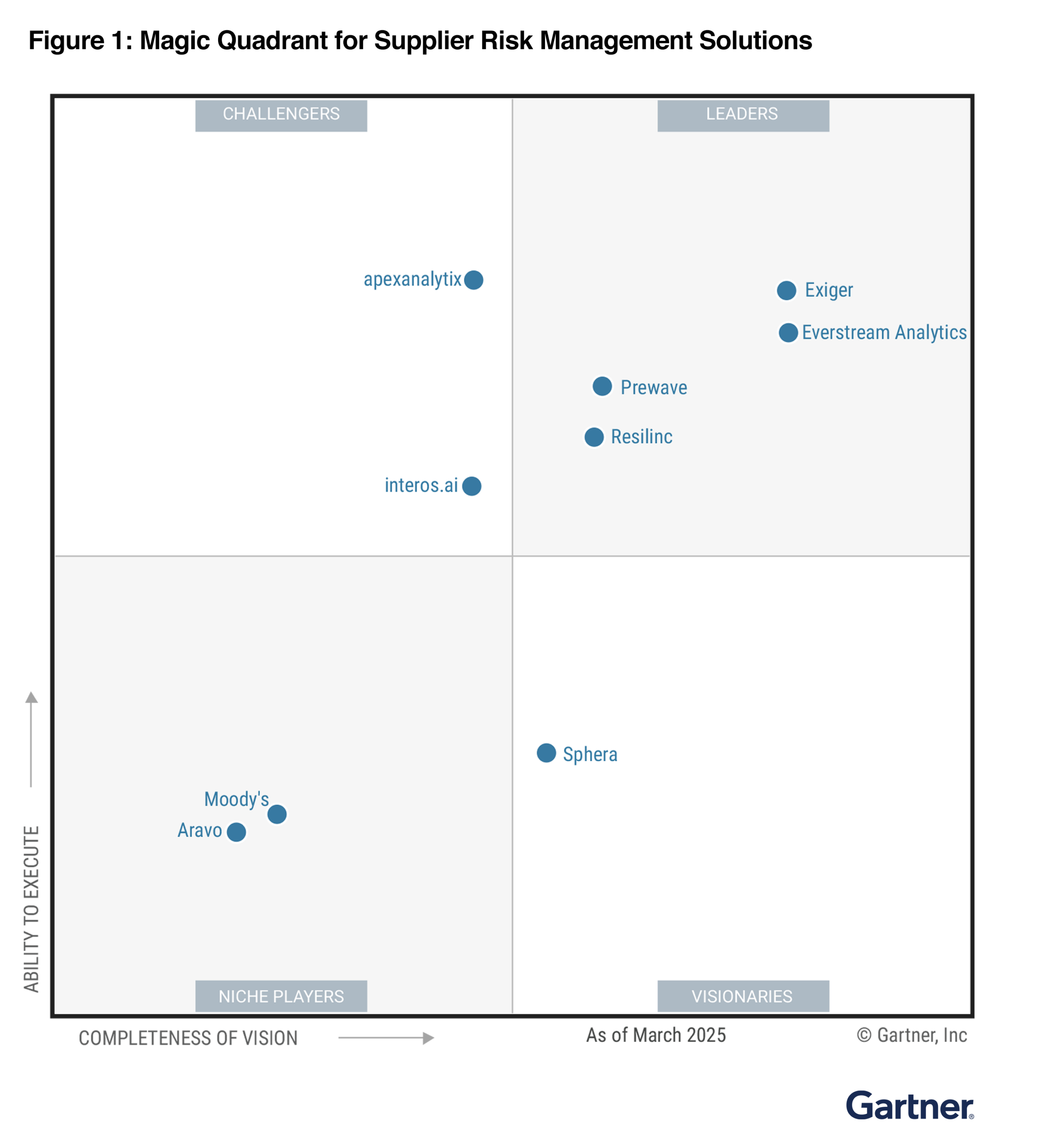 Supplier Risk Management Magic Quadrant